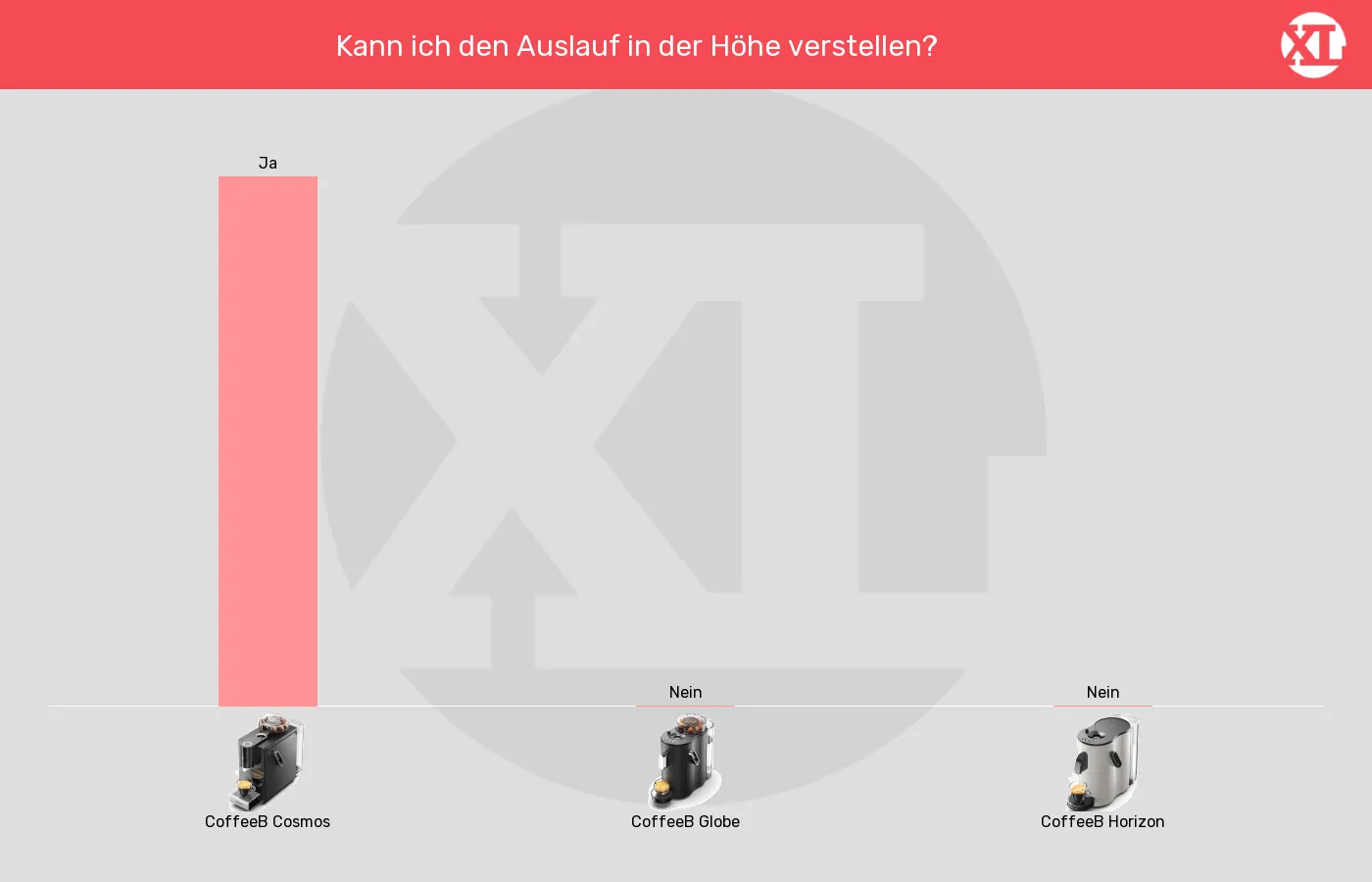 Portionskaffeemaschinen-Auslauf höhenverstellbar im Vergleich Balkengrafik zu Portionskaffeemaschinen-Auslauf höhenverstellbar