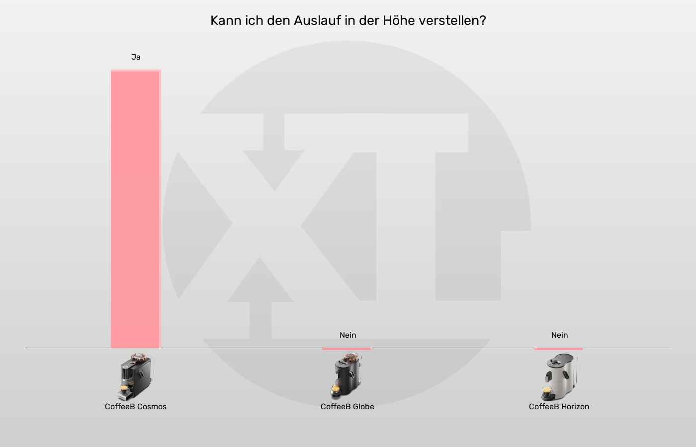 Balkengrafik zu Portionskaffeemaschinen-Auslauf höhenverstellbar