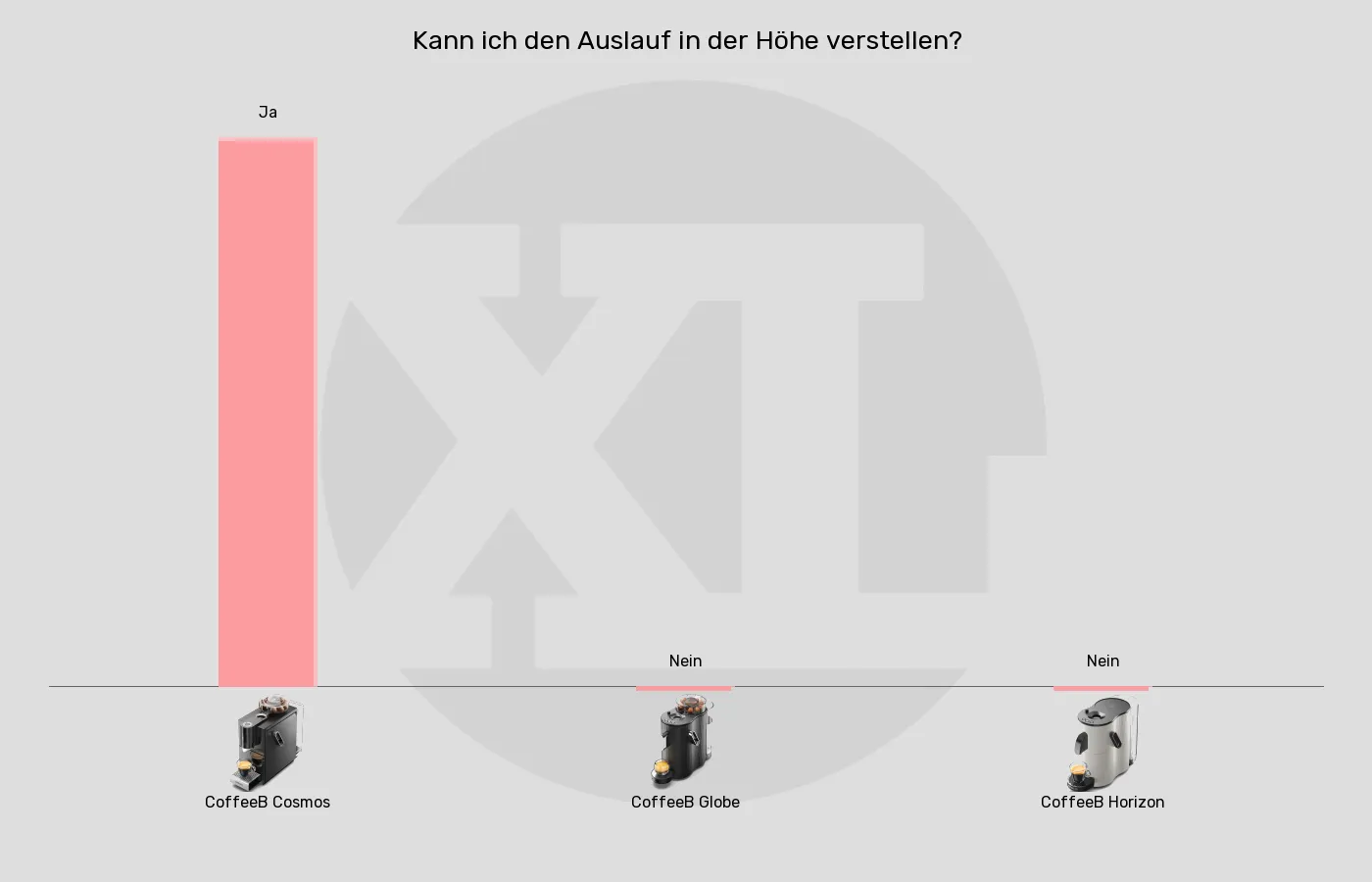 Portionskaffeemaschinen-Auslauf höhenverstellbar im Vergleich Balkengrafik zu Portionskaffeemaschinen-Auslauf höhenverstellbar