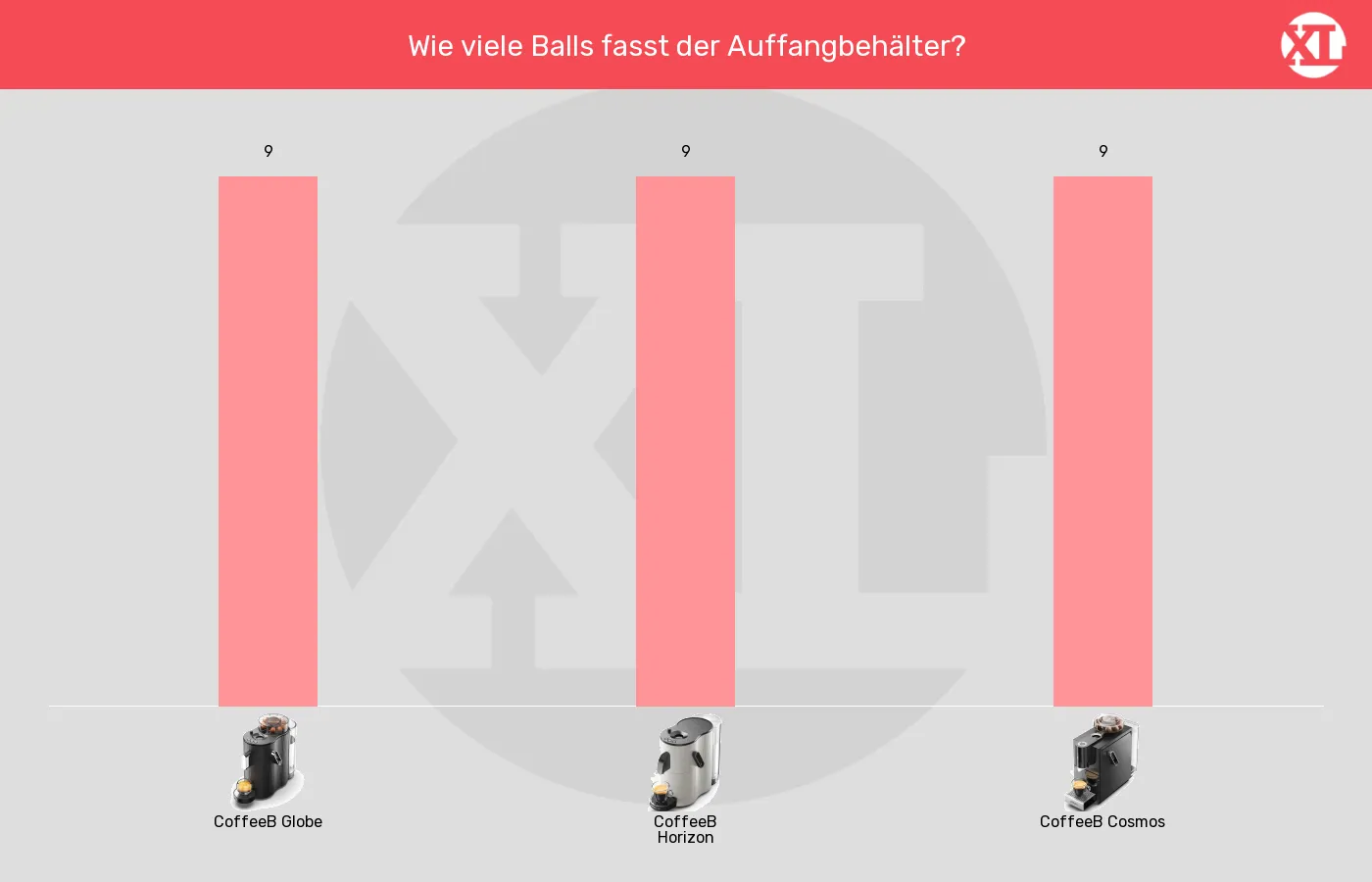 Balkengrafik zu Portionskaffeemaschinen-Bezüge, bis man den Auffangbehälter für Ball und Wasser leeren muss