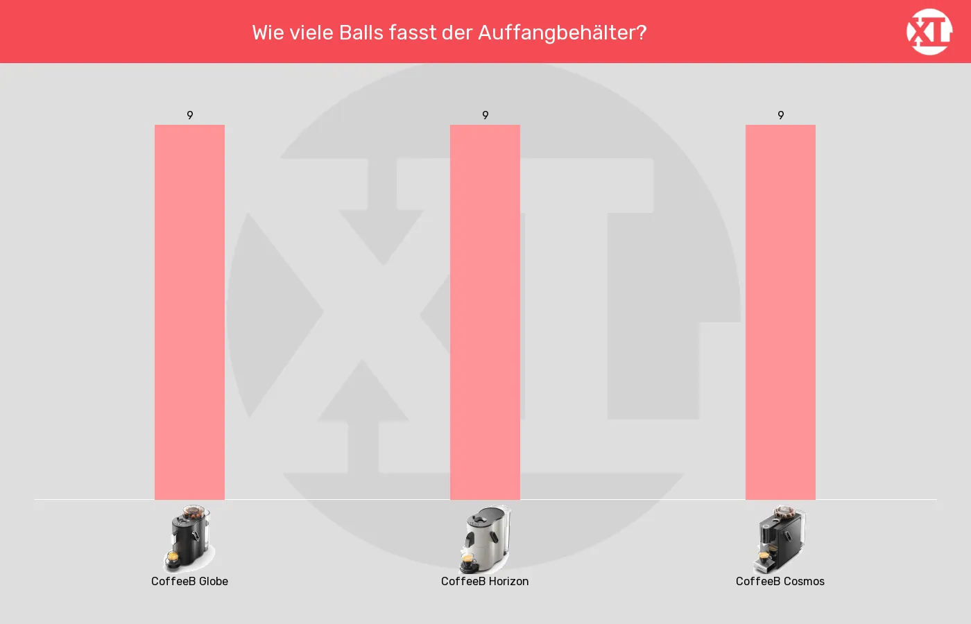Balkengrafik zu Portionskaffeemaschinen-Bezüge, bis man den Auffangbehälter für Ball und Wasser leeren muss