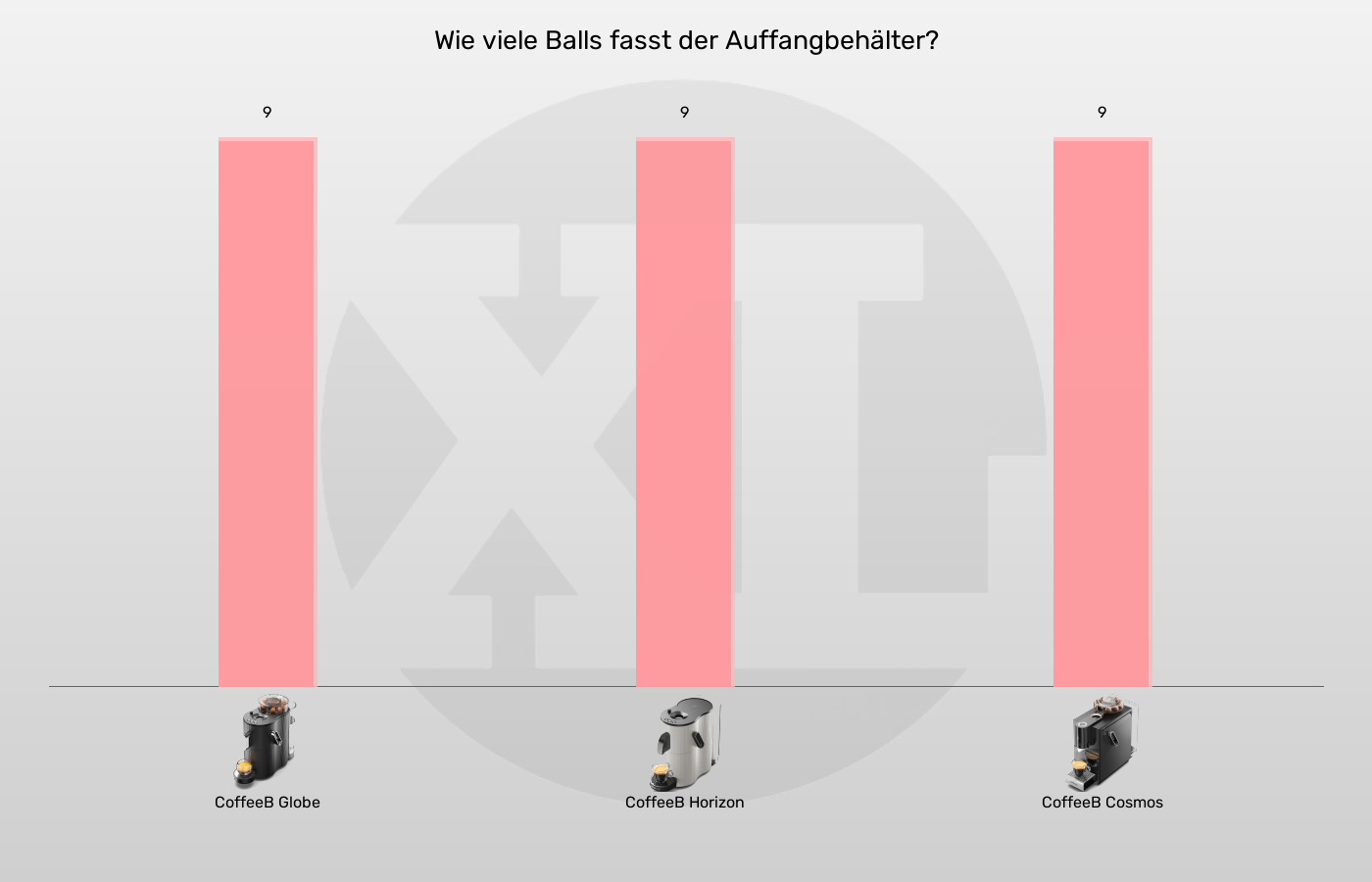 Balkengrafik zu Portionskaffeemaschinen-Bezüge, bis man den Auffangbehälter für Ball und Wasser leeren muss