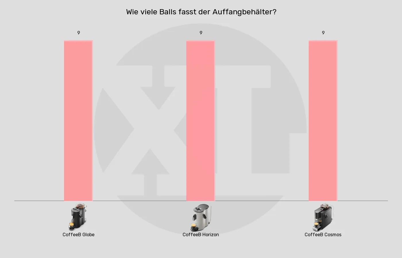 Balkengrafik zu Portionskaffeemaschinen-Bezüge, bis man den Auffangbehälter für Ball und Wasser leeren muss
