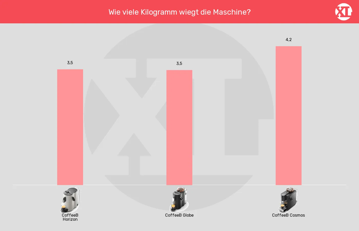 Balkengrafik zu Portionskaffeemaschinen-Gewicht