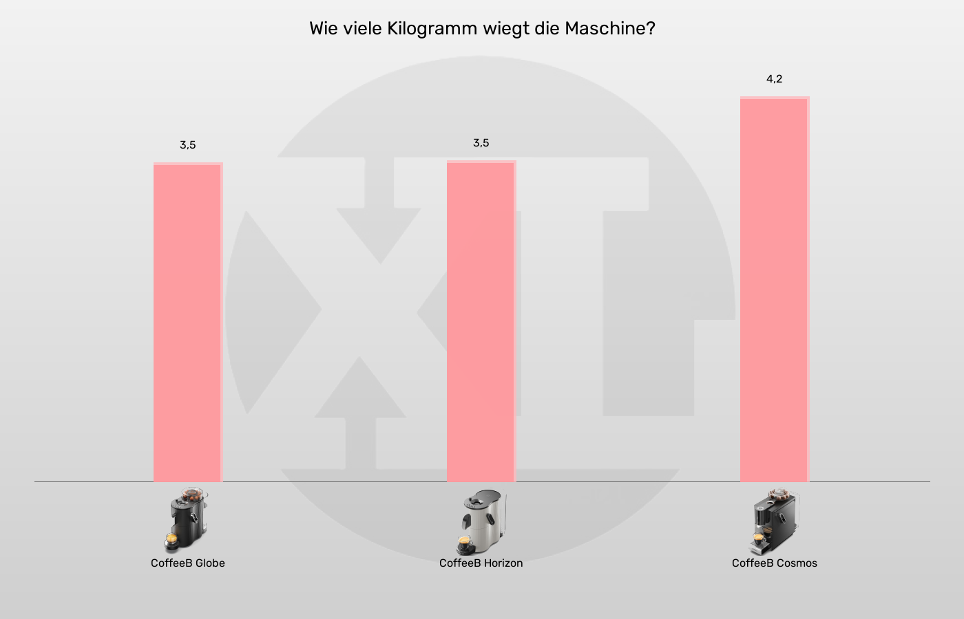 Balkengrafik zu Portionskaffeemaschinen-Gewicht