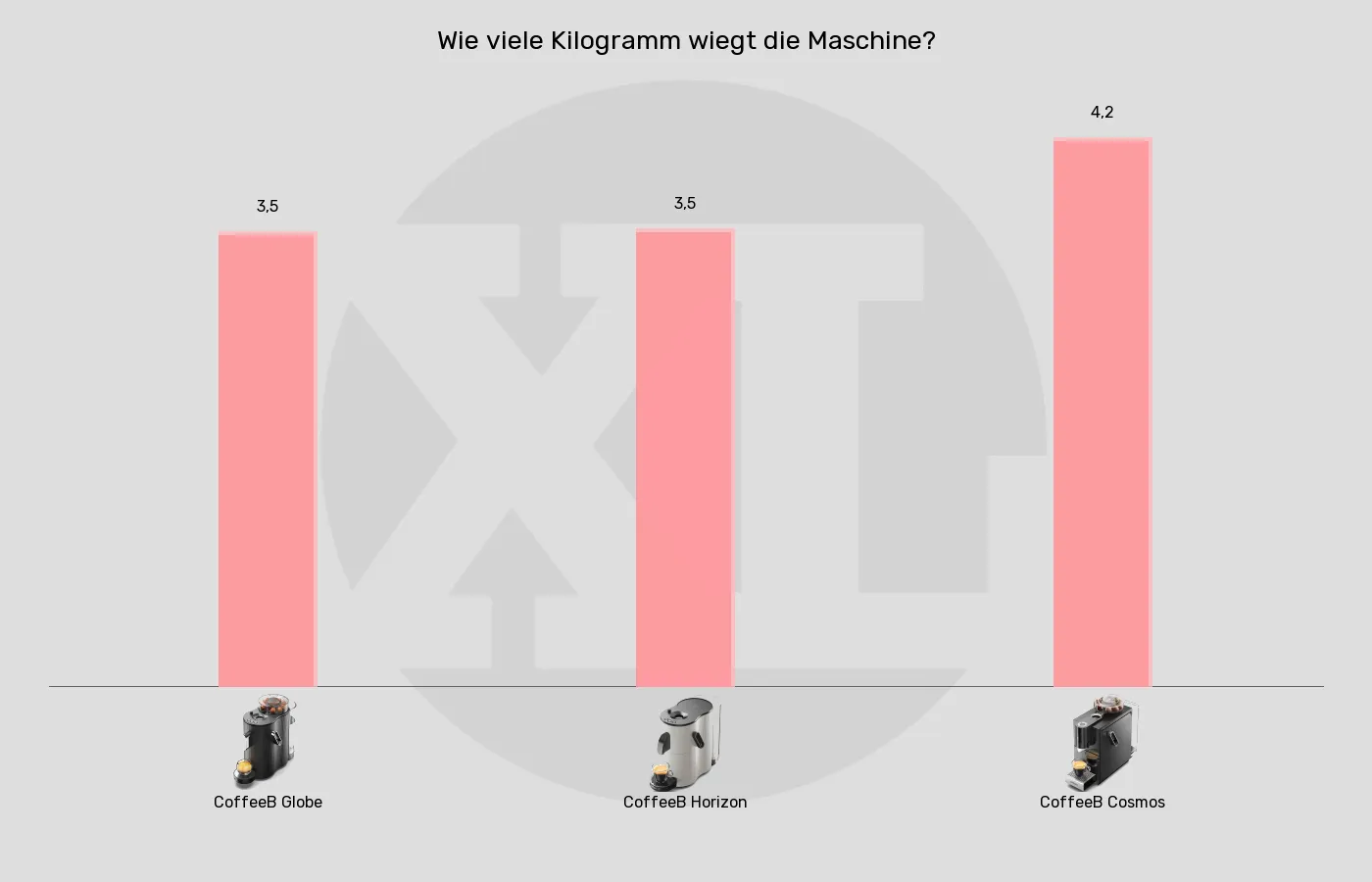 Balkengrafik zu Portionskaffeemaschinen-Gewicht