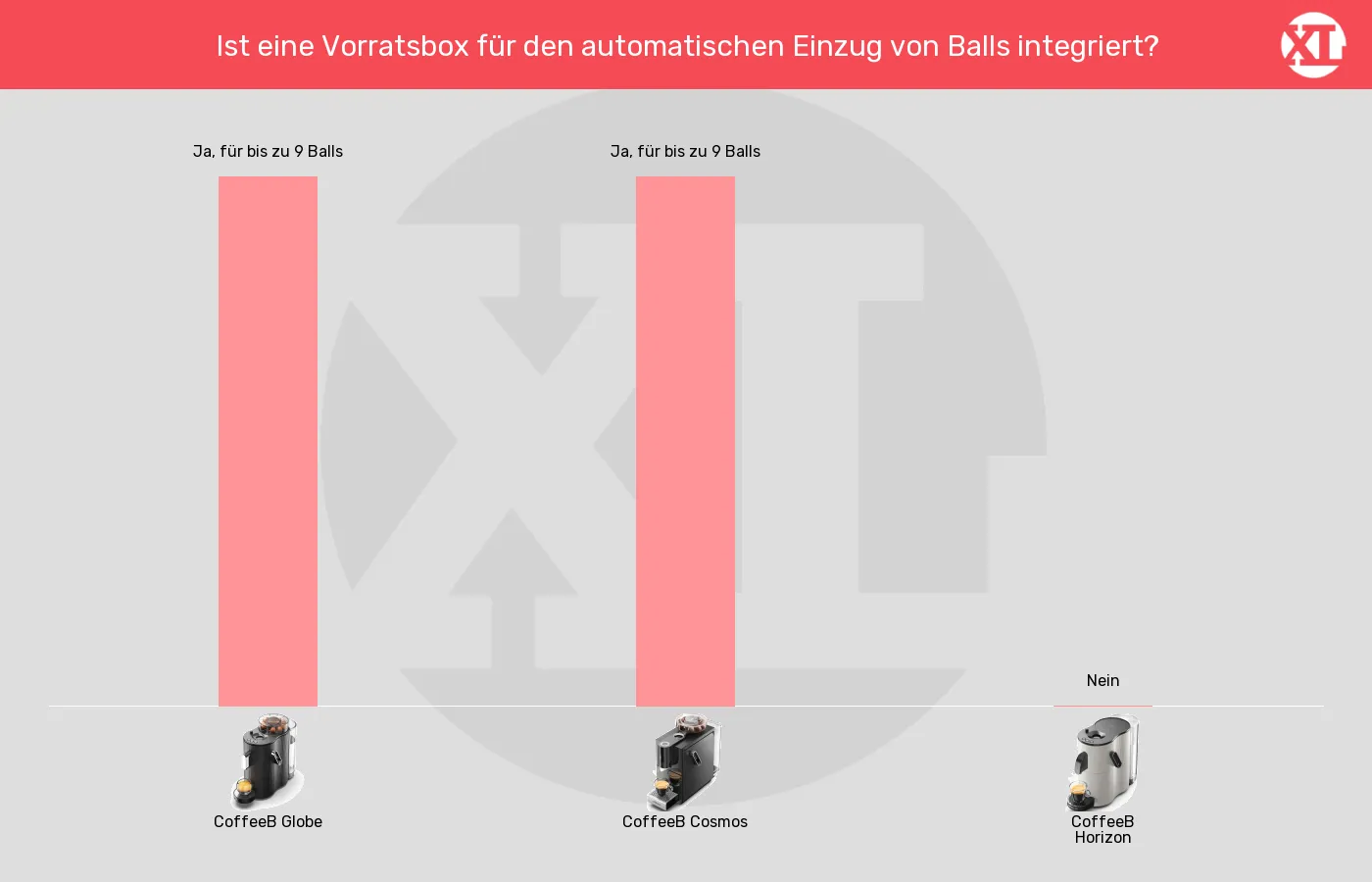 Portionskaffeemaschinen-Vorratsbox für Coffee Balls mit automatischem Einzug im Vergleich Balkengrafik zu Portionskaffeemaschinen-Vorratsbox für Coffee Balls mit automatischem Einzug