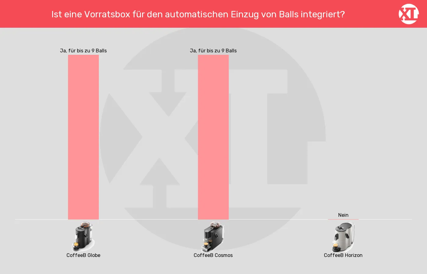 Portionskaffeemaschinen-Vorratsbox für Coffee Balls mit automatischem Einzug im Vergleich Balkengrafik zu Portionskaffeemaschinen-Vorratsbox für Coffee Balls mit automatischem Einzug
