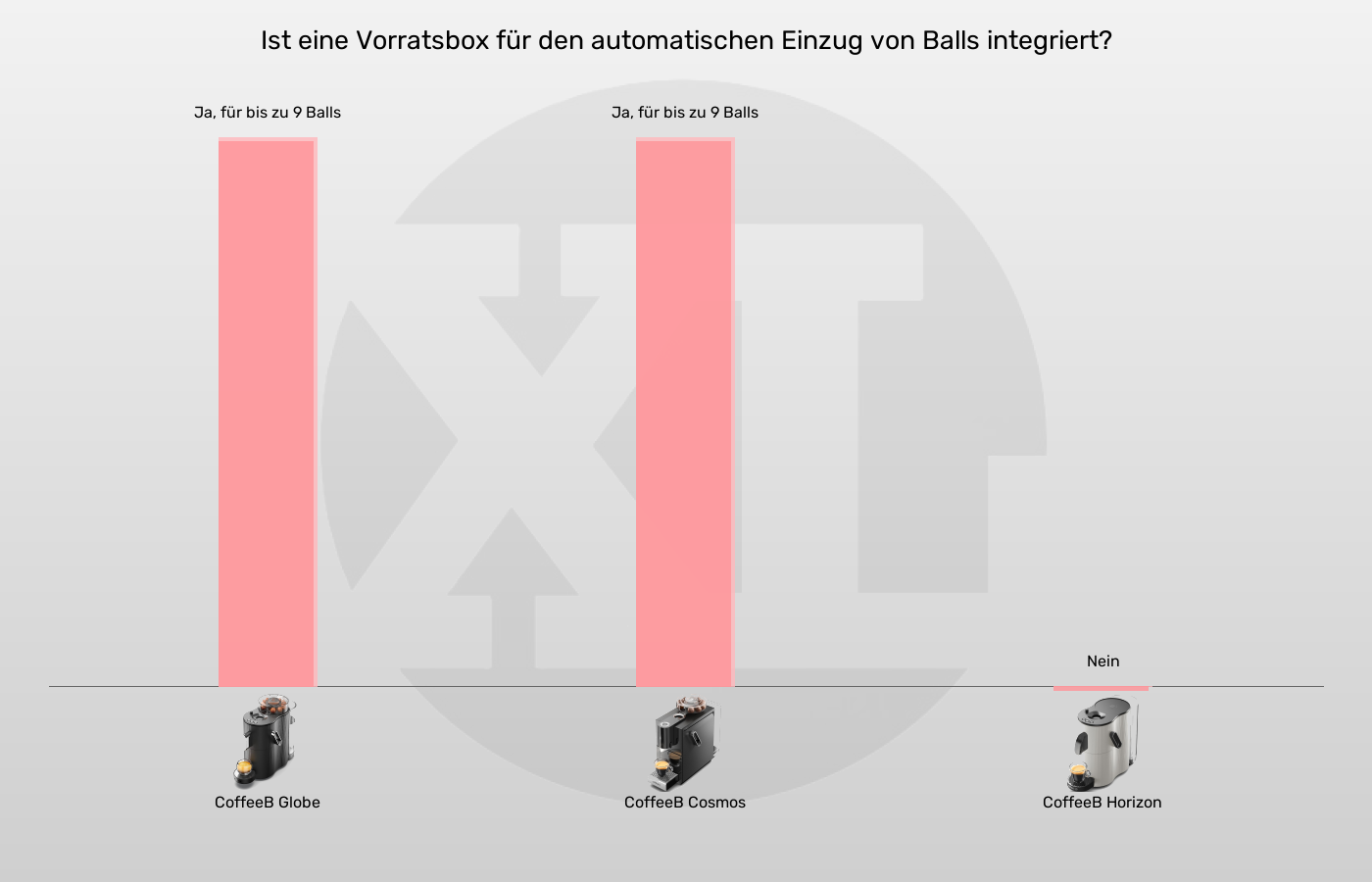 Portionskaffeemaschinen-Vorratsbox für Coffee Balls mit automatischem Einzug im Vergleich Balkengrafik zu Portionskaffeemaschinen-Vorratsbox für Coffee Balls mit automatischem Einzug