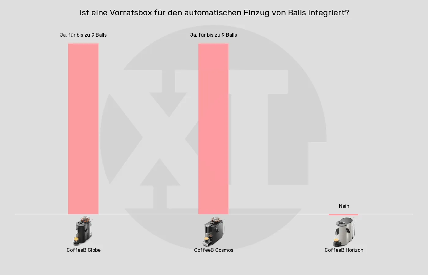 Portionskaffeemaschinen-Vorratsbox für Coffee Balls mit automatischem Einzug im Vergleich Balkengrafik zu Portionskaffeemaschinen-Vorratsbox für Coffee Balls mit automatischem Einzug