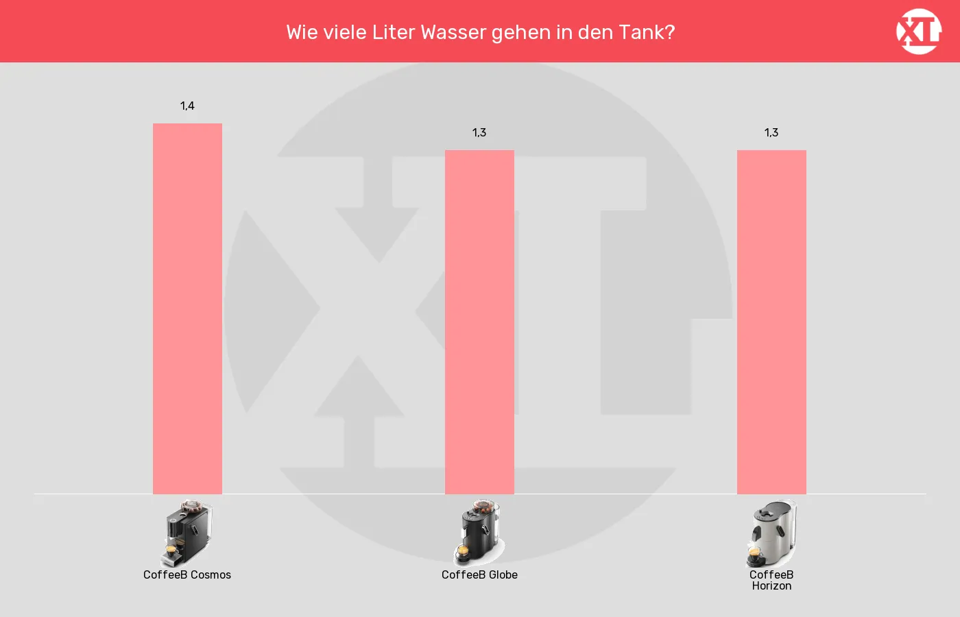 Balkengrafik zu Portionskaffeemaschinen-Wassertank-Volumen