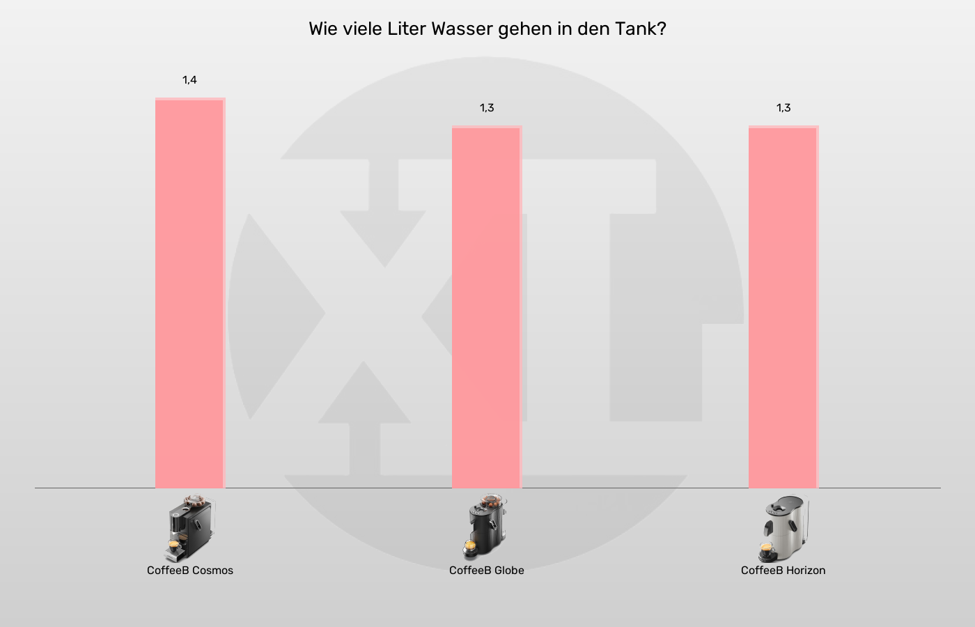 Portionskaffeemaschinen-Wassertank-Volumen im Vergleich Balkengrafik zu Portionskaffeemaschinen-Wassertank-Volumen