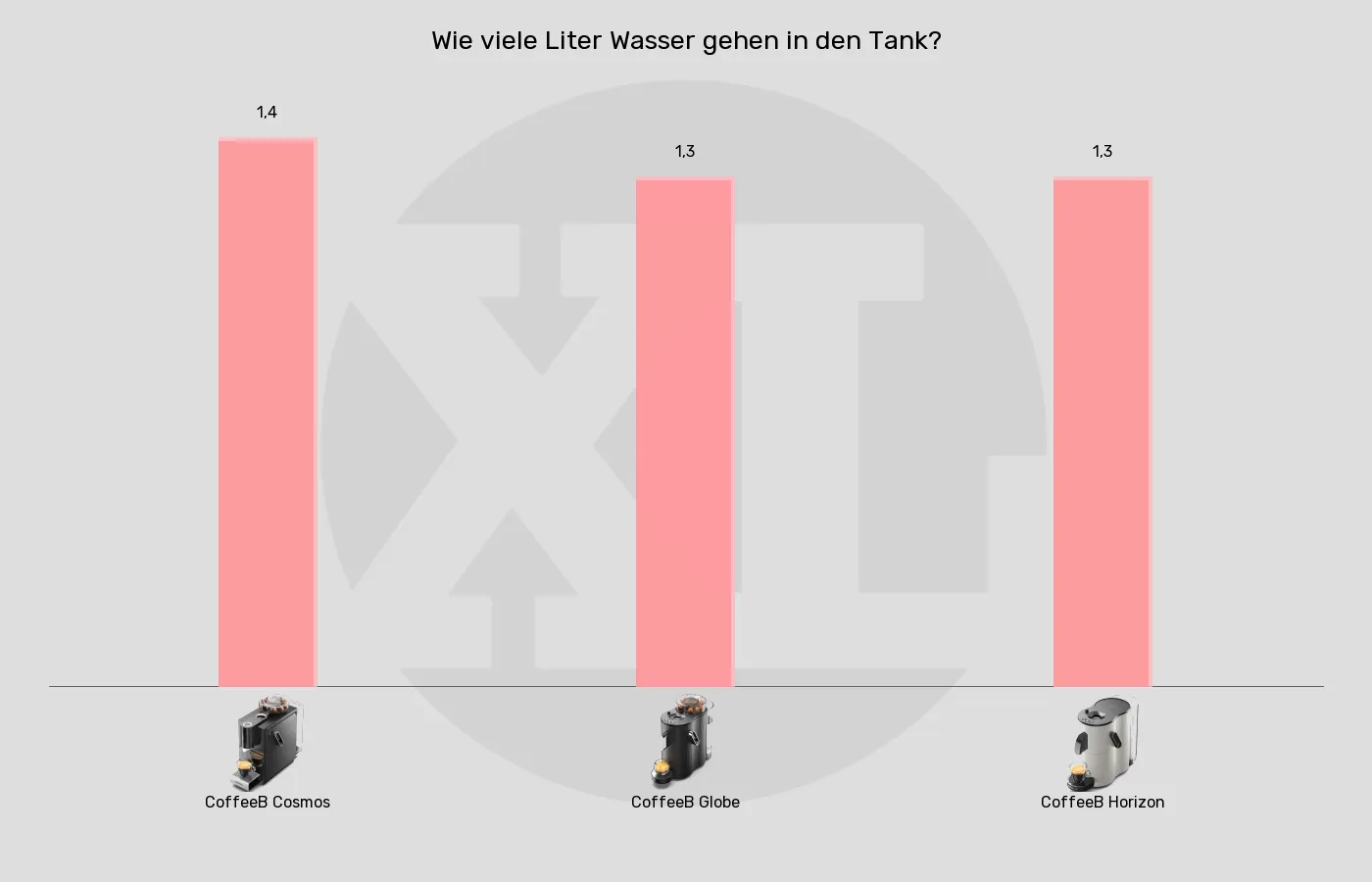 Portionskaffeemaschinen-Wassertank-Volumen im Vergleich Balkengrafik zu Portionskaffeemaschinen-Wassertank-Volumen