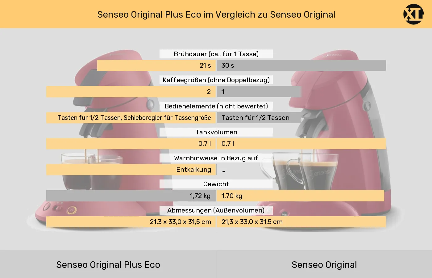 Eigenschaften der Senseo Original Pluc Eco und klassischen Senseo Original im grafischen Vergleich