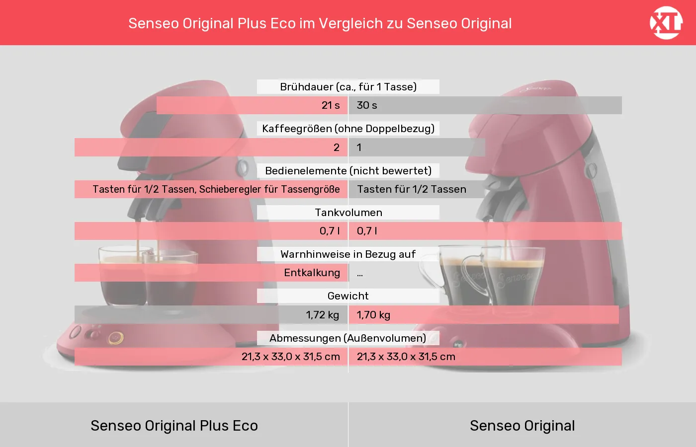 Senseo Original Plus Eco im Vergleich zu Senseo Original Eigenschaften der Senseo Original Pluc Eco und klassischen Senseo Original im grafischen Vergleich