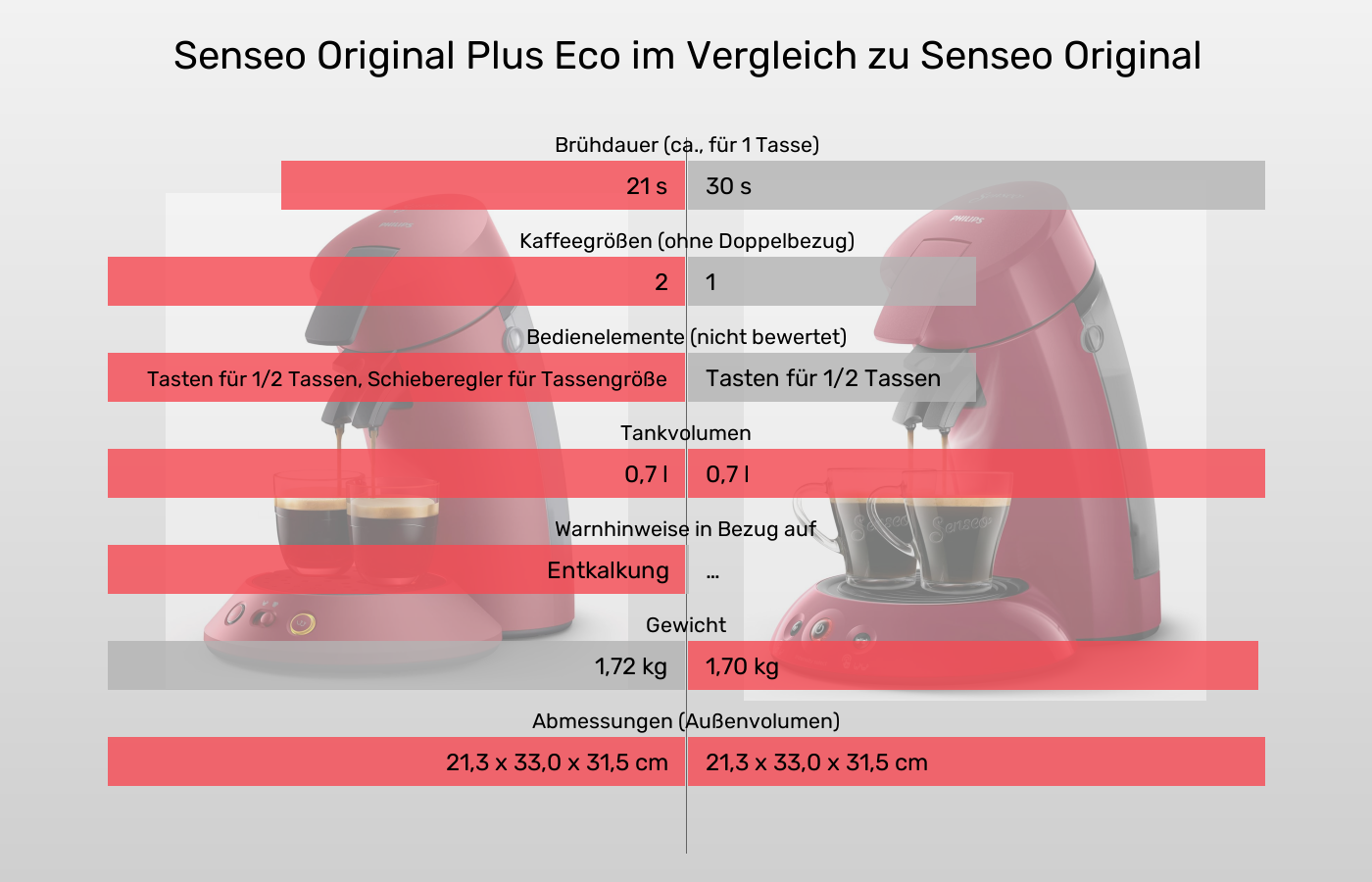 Eigenschaften der Senseo Original Pluc Eco und klassischen Senseo Original im grafischen Vergleich