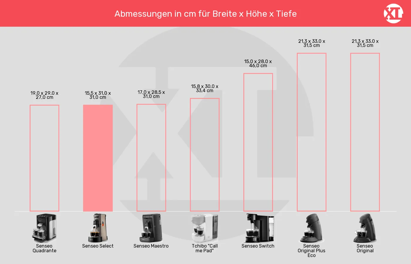 Abmessungen der Senseo Select im grafischen Vergleich zu den anderen Senseo-Padmaschinen