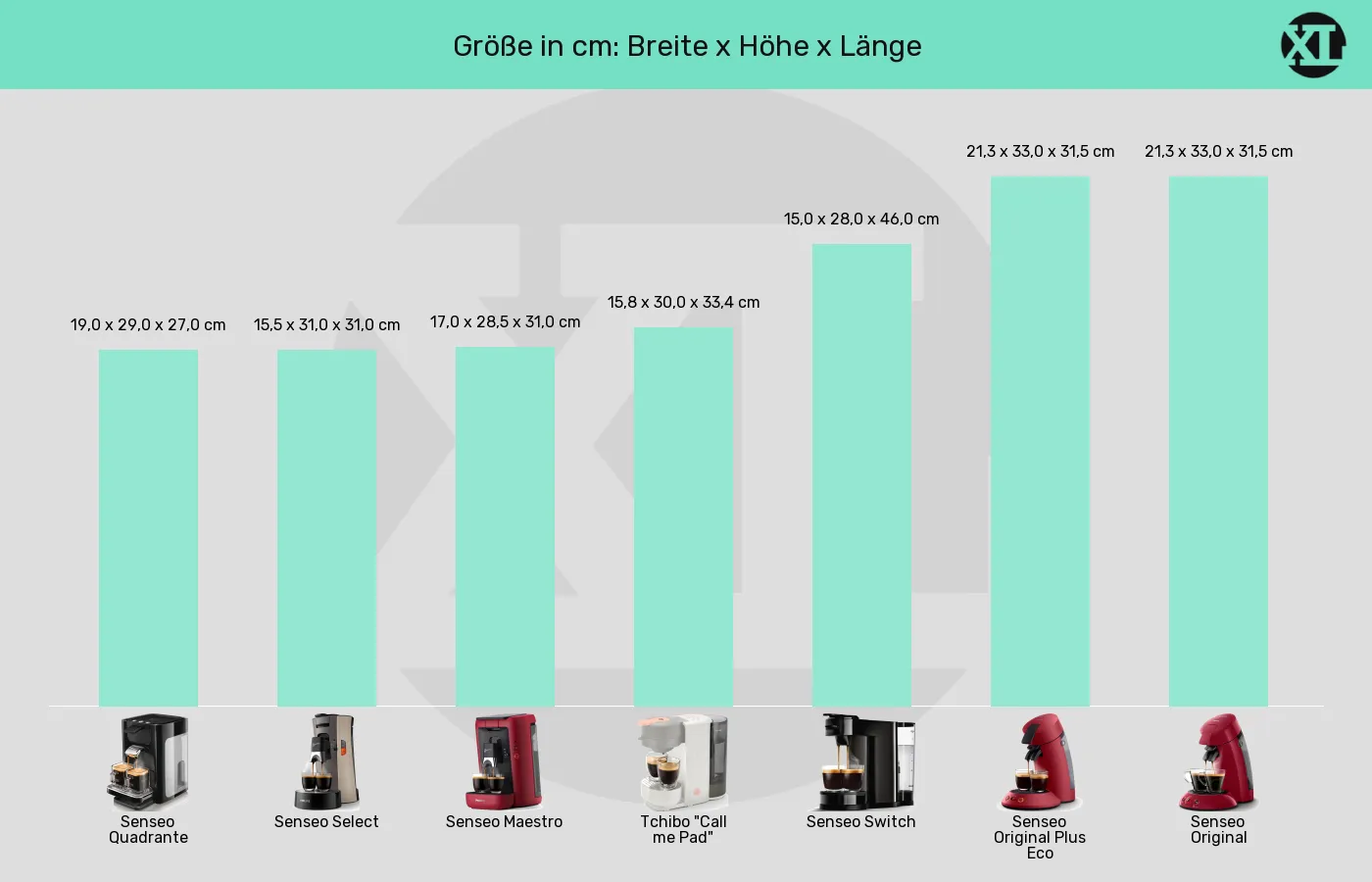 Balkengrafik zu Senseo-Padmaschinen-Abmessungen (Außenvolumen)
