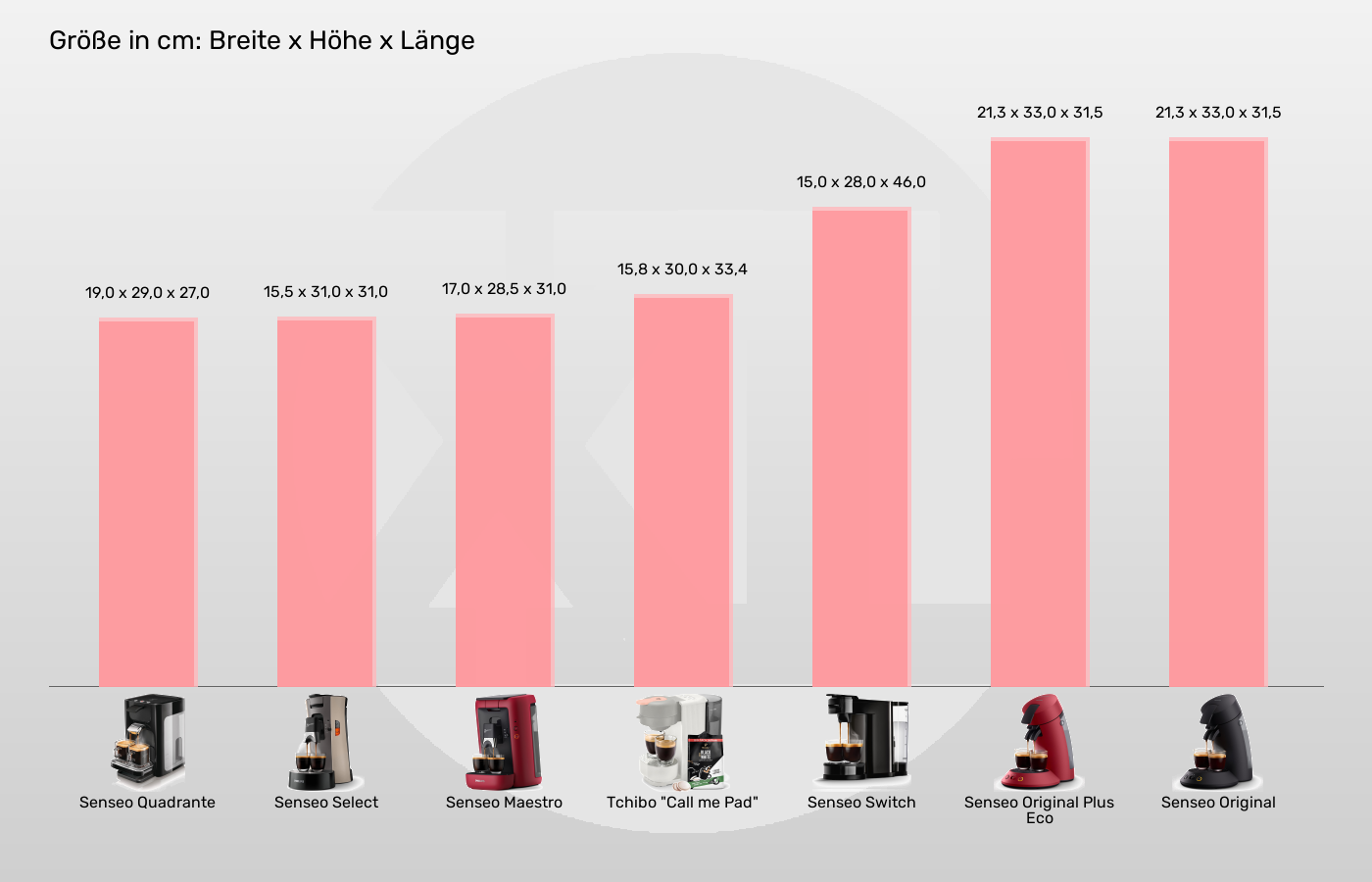 Balkengrafik zu Senseo-Padmaschinen-Abmessungen (Außenvolumen)