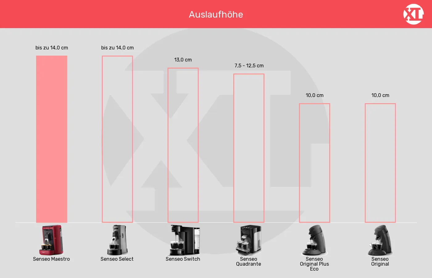 Senseo-Padmaschinen-Auslaufhöhe im Vergleich Auslaufhöhe der Senseo Maestro im grafischen Vergleich zu den übrigen Senseo-Pad-Maschinen
