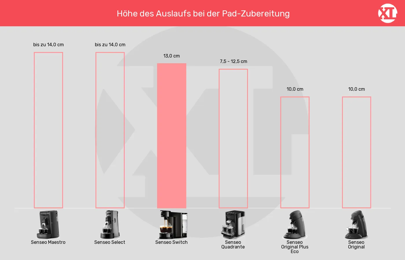Senseo-Padmaschinen-Auslaufhöhe im Vergleich Auslaufhöhe der Senseo Switch im grafischen Vergleich zu anderen Senseo-Padmaschinen