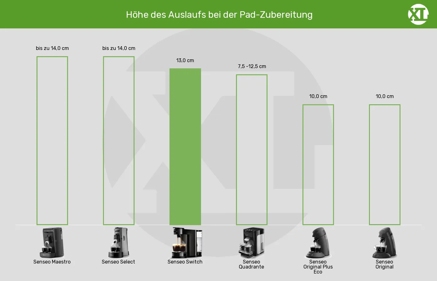 Senseo-Padmaschinen-Auslaufhöhe im Vergleich Auslaufhöhe der Senseo Switch im grafischen Vergleich zu anderen Senseo-Padmaschinen