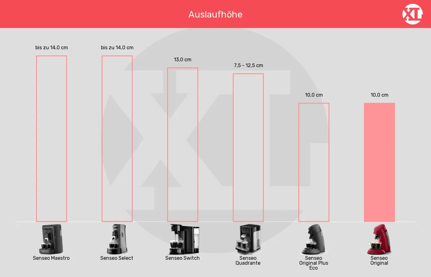 Senseo-Padmaschinen-Auslaufhöhe im Vergleich Auslaufhöhe der Senseo Original im grafischen Vergleich zu anderen Senseo-Padmaschinen