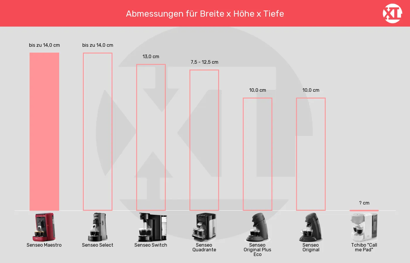 Abmessungen der Senseo Maestro im grafischen Vergleich zu den übrigen Senseo-Pad-Maschinen