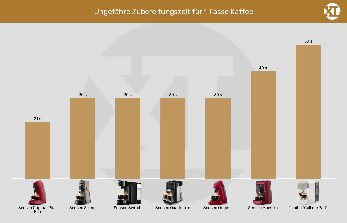 Senseo-Padmaschinen-Brühdauer (ca., für 1 Tasse) im Vergleich Balkengrafik zu Senseo-Padmaschinen-Brühdauer (ca., für 1 Tasse)