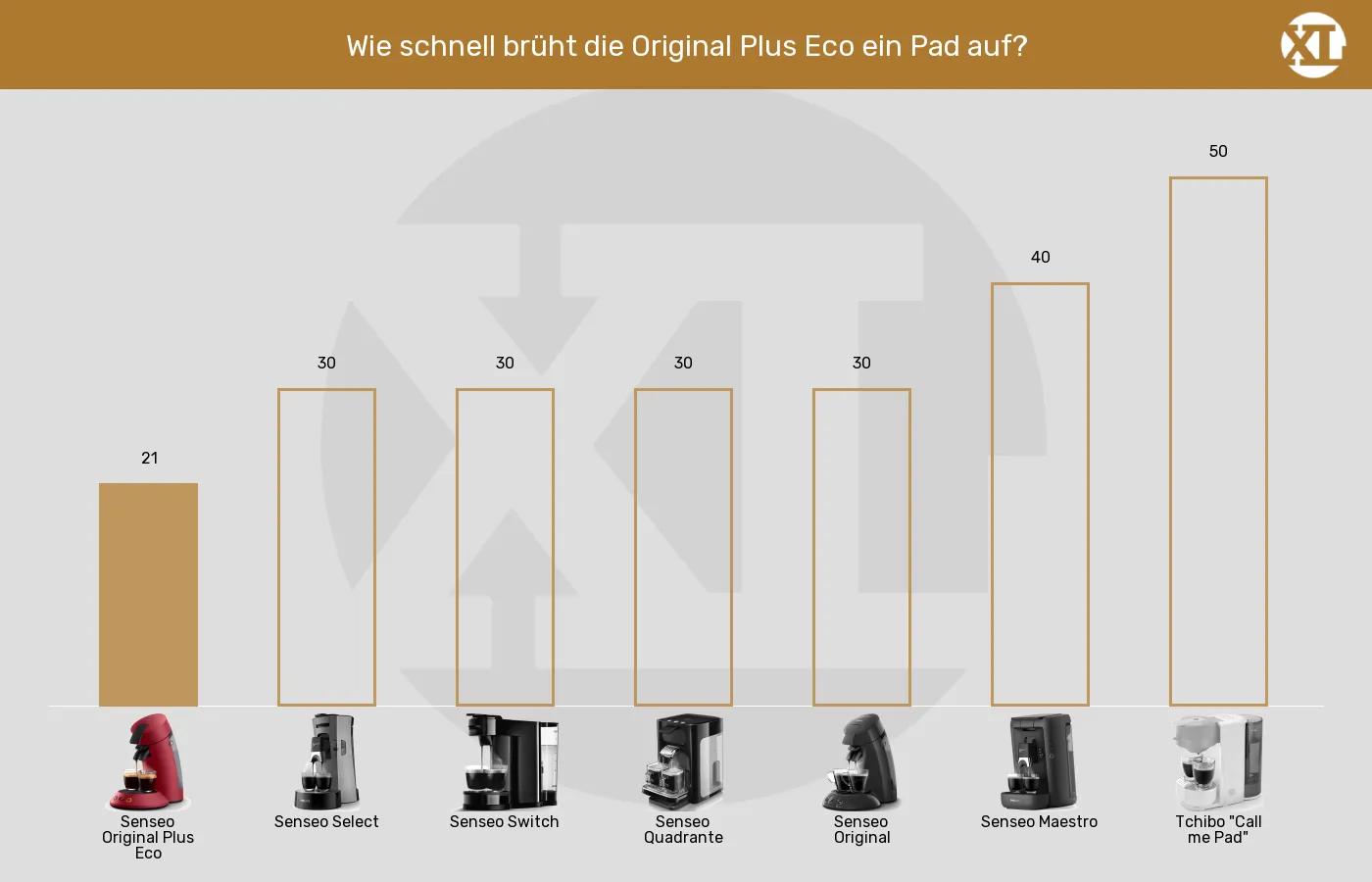 Zubereitungszeit der Senseo Original Plus Eco im Vergleich