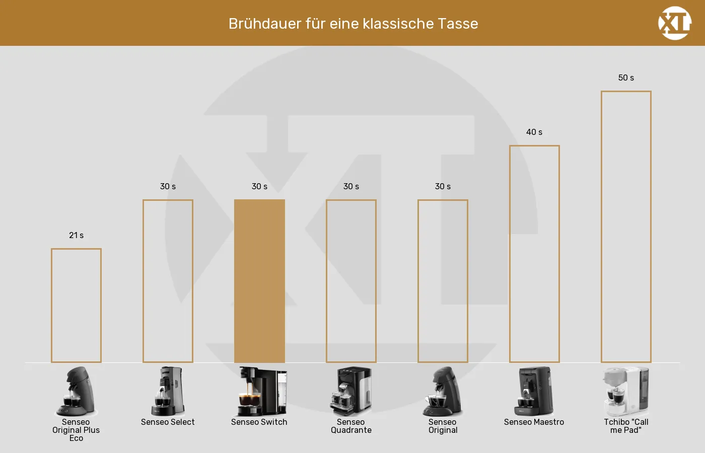 Brühzeit der Senseo Switch im grafischen Vergleich zu anderen Senseo-Padmaschinen