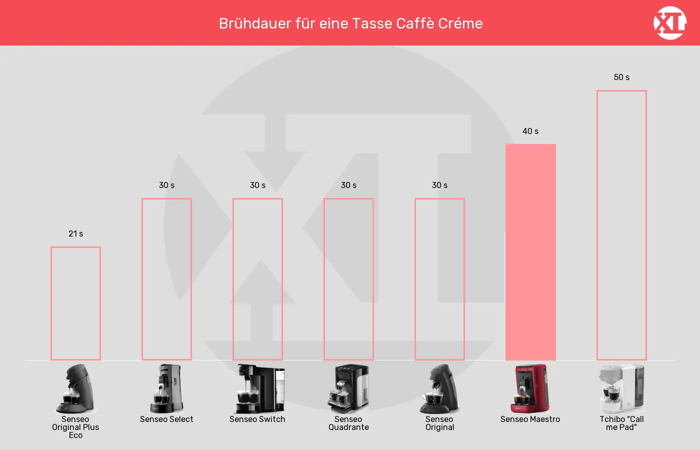 Senseo-Padmaschinen-Brühdauer (ca., für 1 Tasse) im Vergleich Brühdauer der Senseo Maetro im grafischen Vergleich zu den übrigen Senseo-Pad-Maschinen