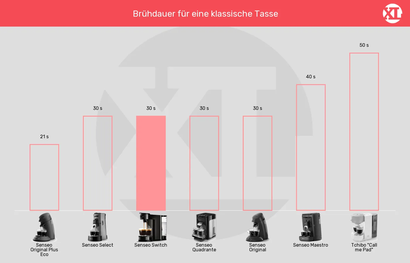 Brühzeit der Senseo Switch im grafischen Vergleich zu anderen Senseo-Padmaschinen