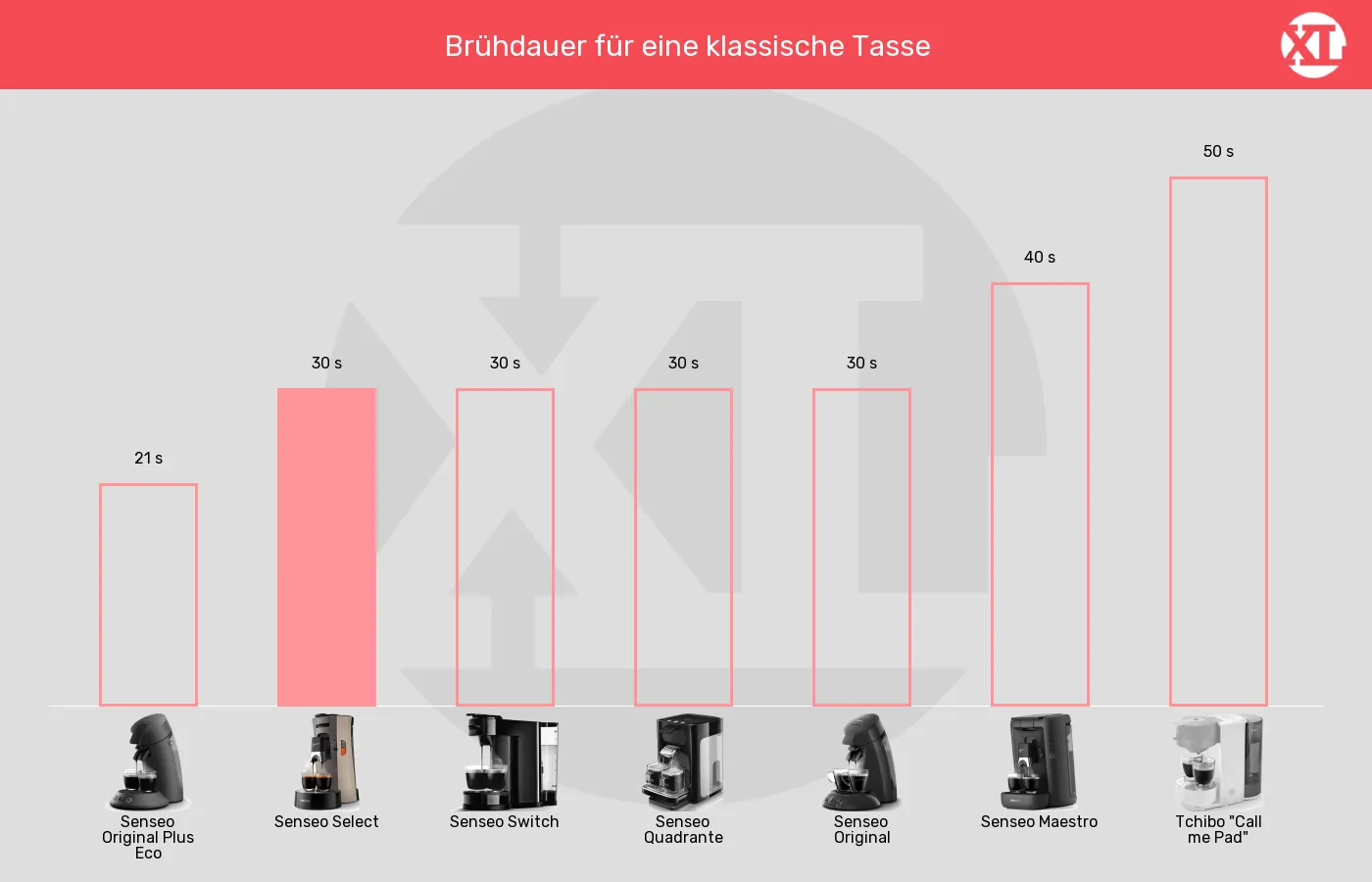 Brühzeit der Senseo Select im grafischen Vergleich zu anderen Senseo-Padmaschinen