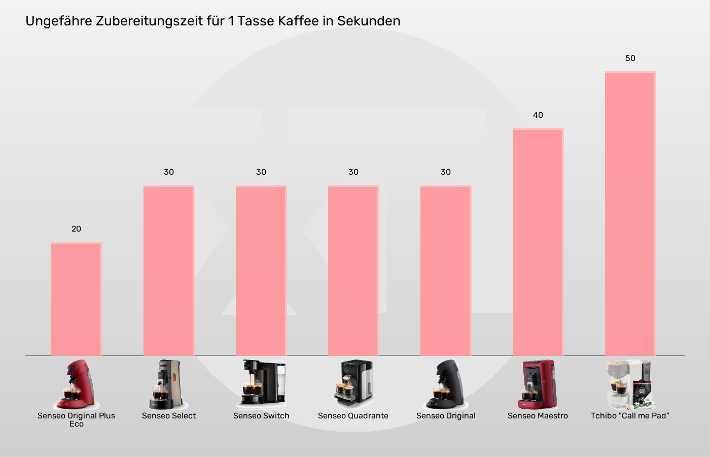 Senseo-Padmaschinen-Brühdauer (ca., für 1 Tasse) im Vergleich Balkengrafik zu Senseo-Padmaschinen-Brühdauer (ca., für 1 Tasse)