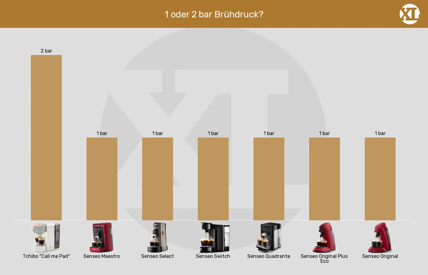Balkengrafik zu Senseo-Padmaschinen-Brühdruck