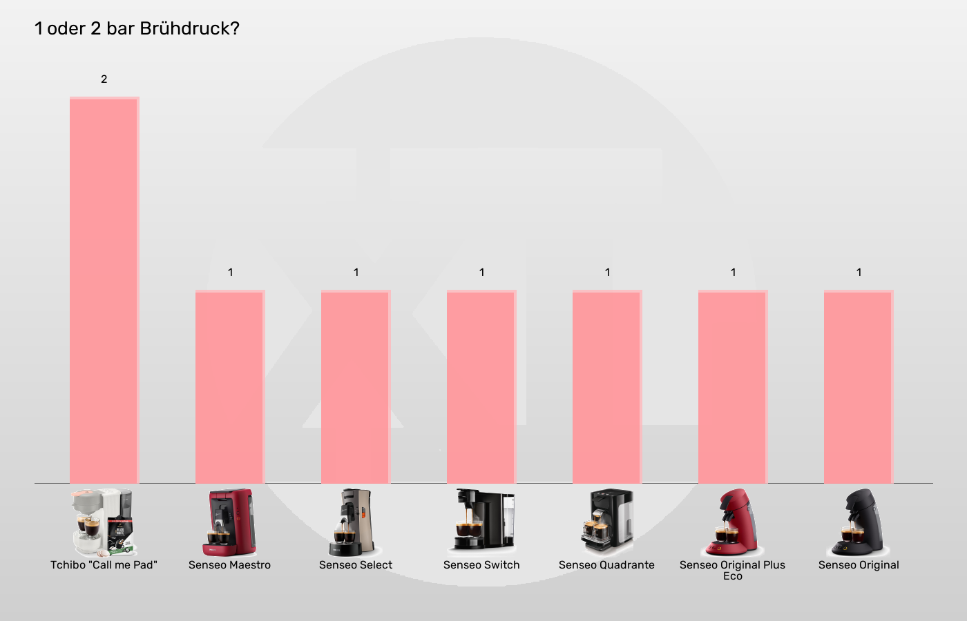 Senseo-Padmaschinen-Brühdruck im Vergleich Balkengrafik zu Senseo-Padmaschinen-Brühdruck