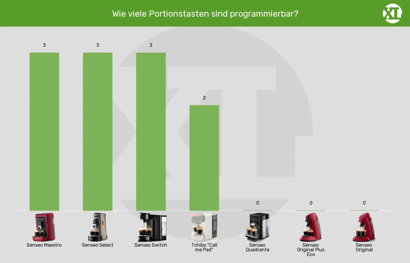 Senseo-Padmaschinen-Davon programmierbare Größenspeicher im Vergleich Balkengrafik zu Senseo-Padmaschinen-Davon programmierbare Größenspeicher
