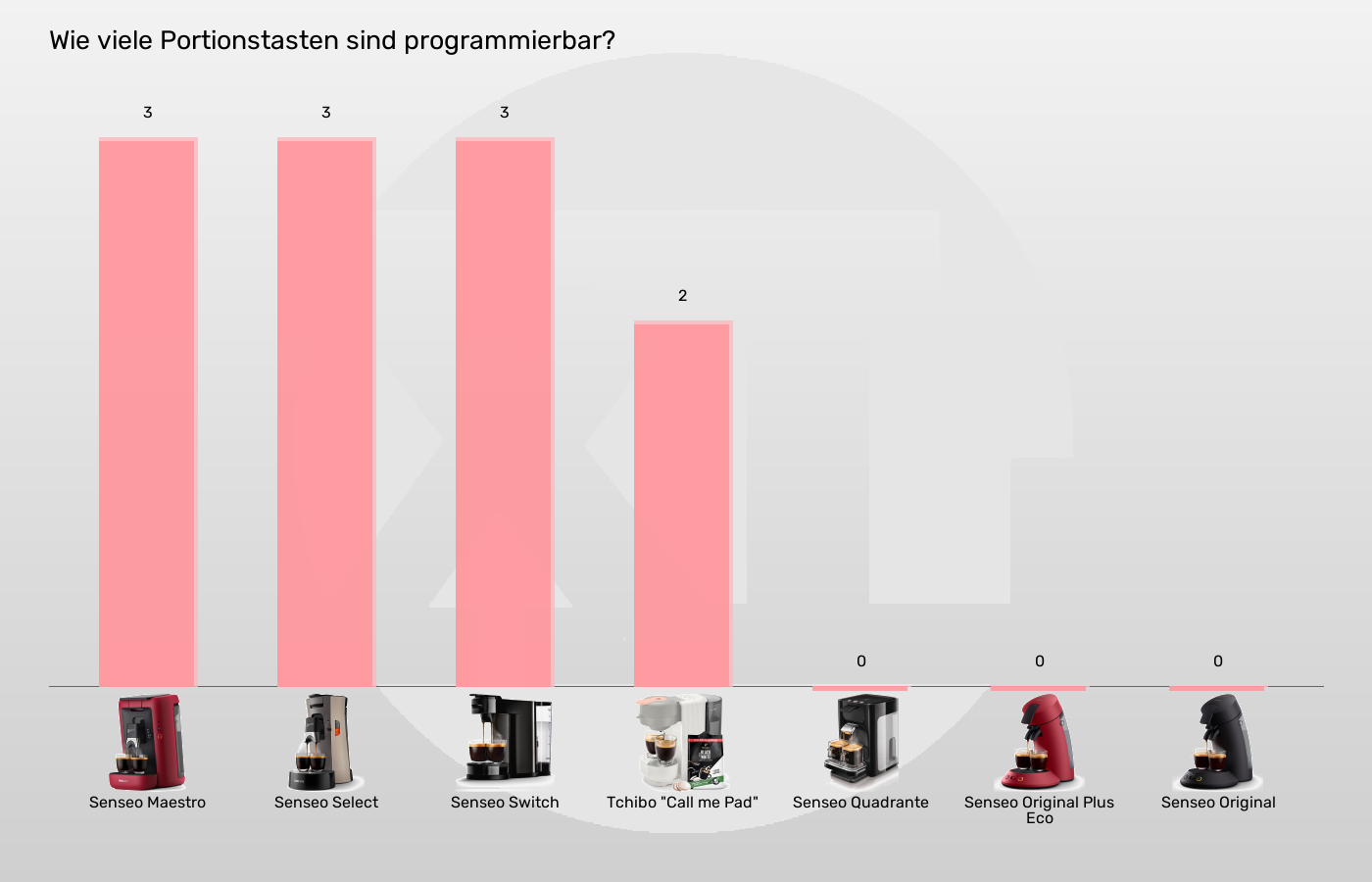 Senseo-Padmaschinen-Davon programmierbare Größenspeicher im Vergleich Balkengrafik zu Senseo-Padmaschinen-Davon programmierbare Größenspeicher