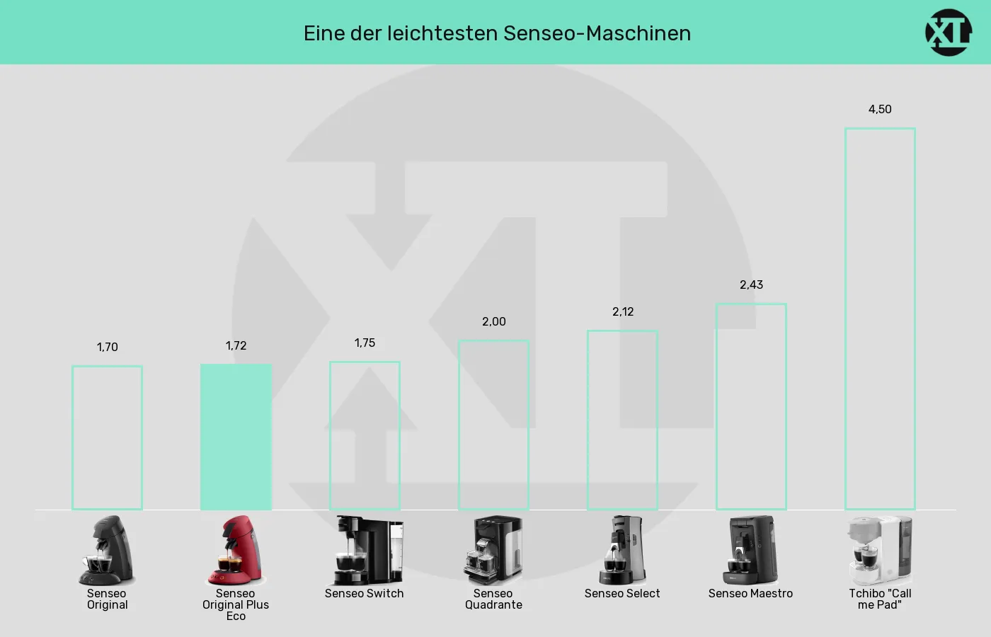 Senseo-Padmaschinen-Gewicht im Vergleich Gewicht der Senseo Original Plus Eco im grafischen Vergleich