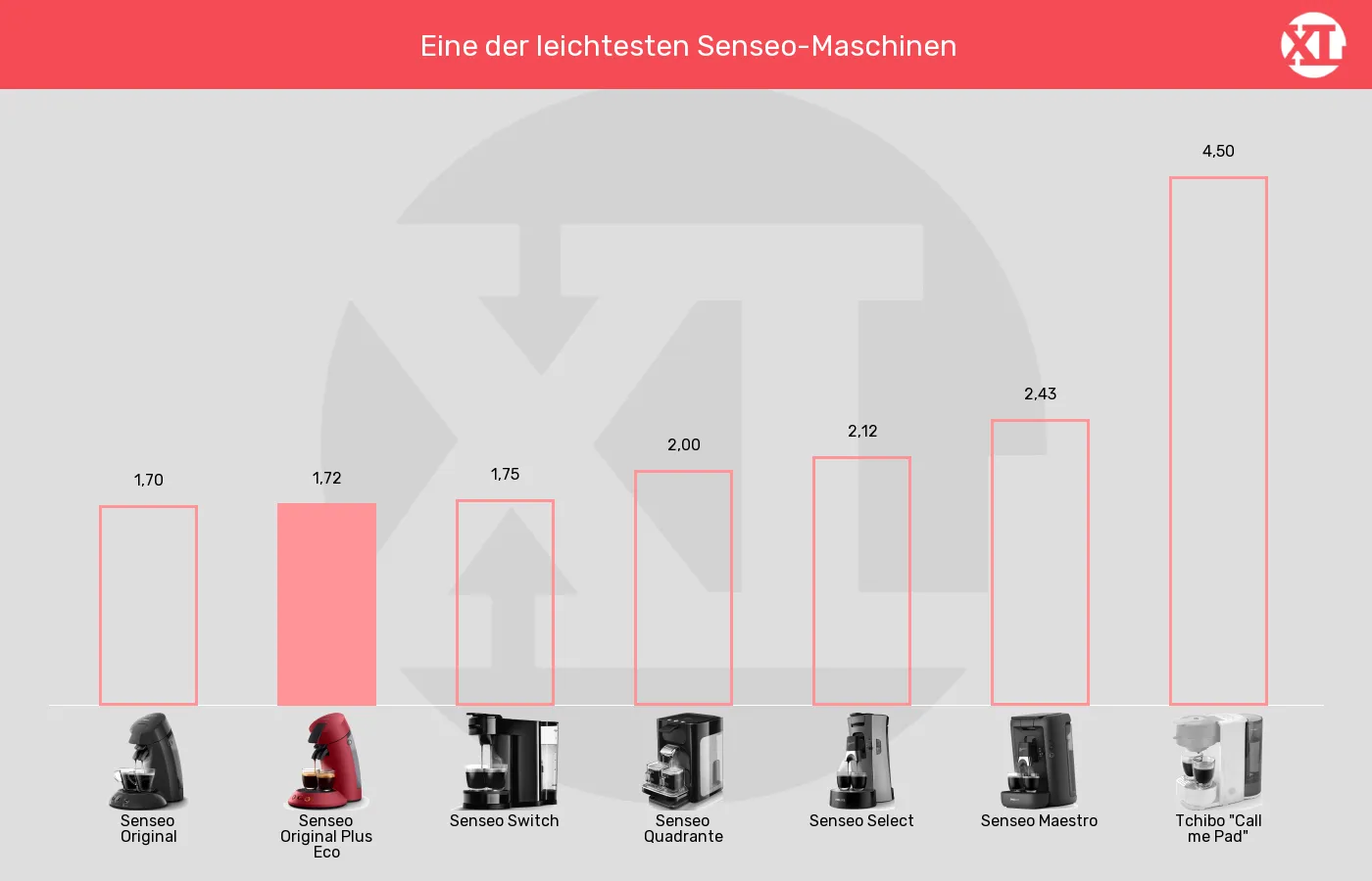 Gewicht der Senseo Original Plus Eco im grafischen Vergleich