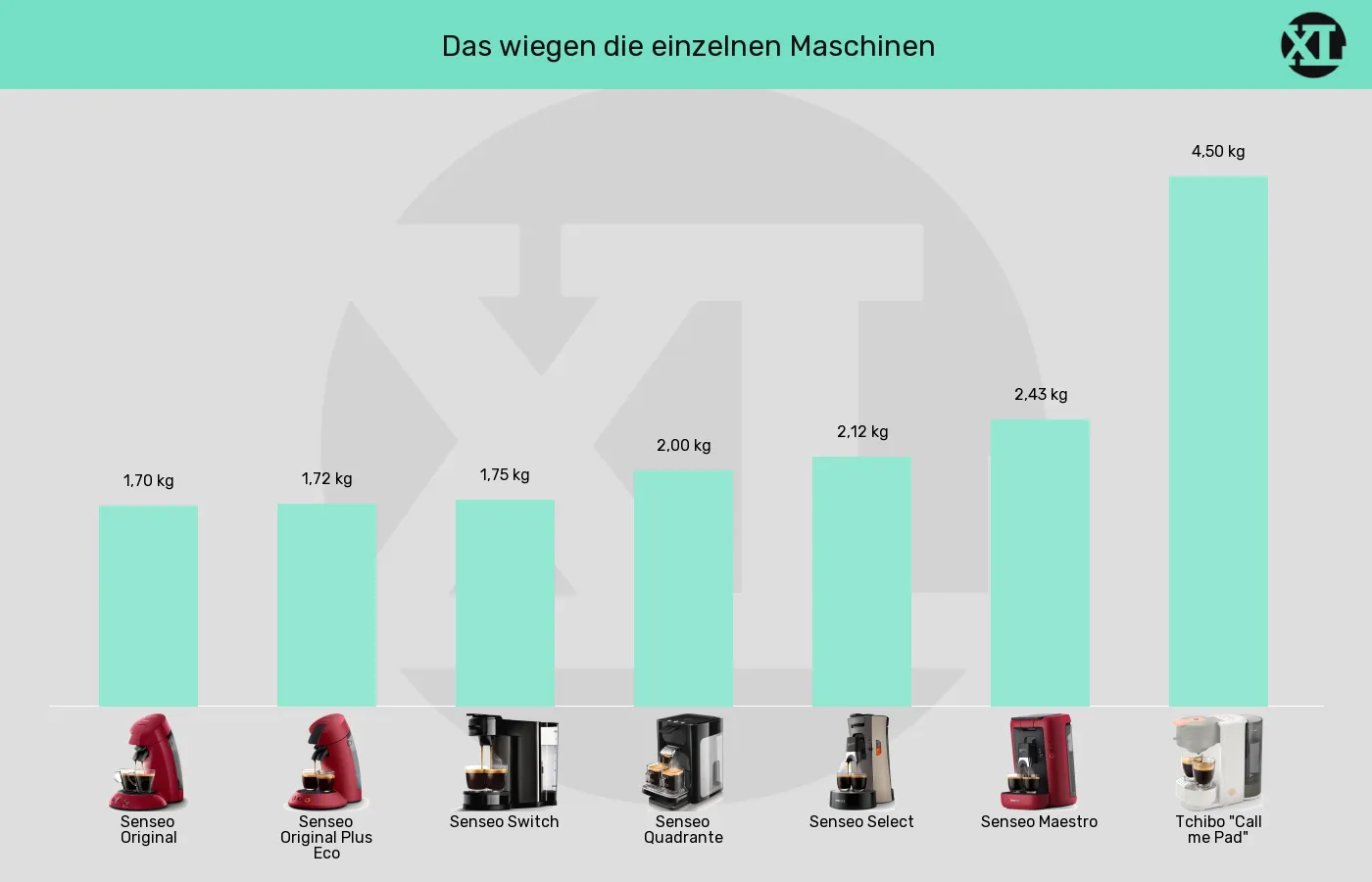 Balkengrafik zu Senseo-Padmaschinen-Gewicht