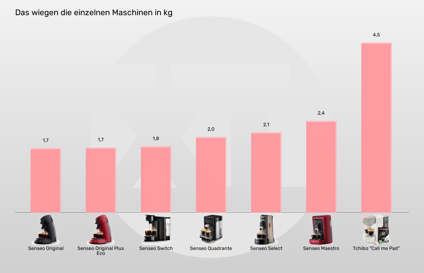 Balkengrafik zu Senseo-Padmaschinen-Gewicht