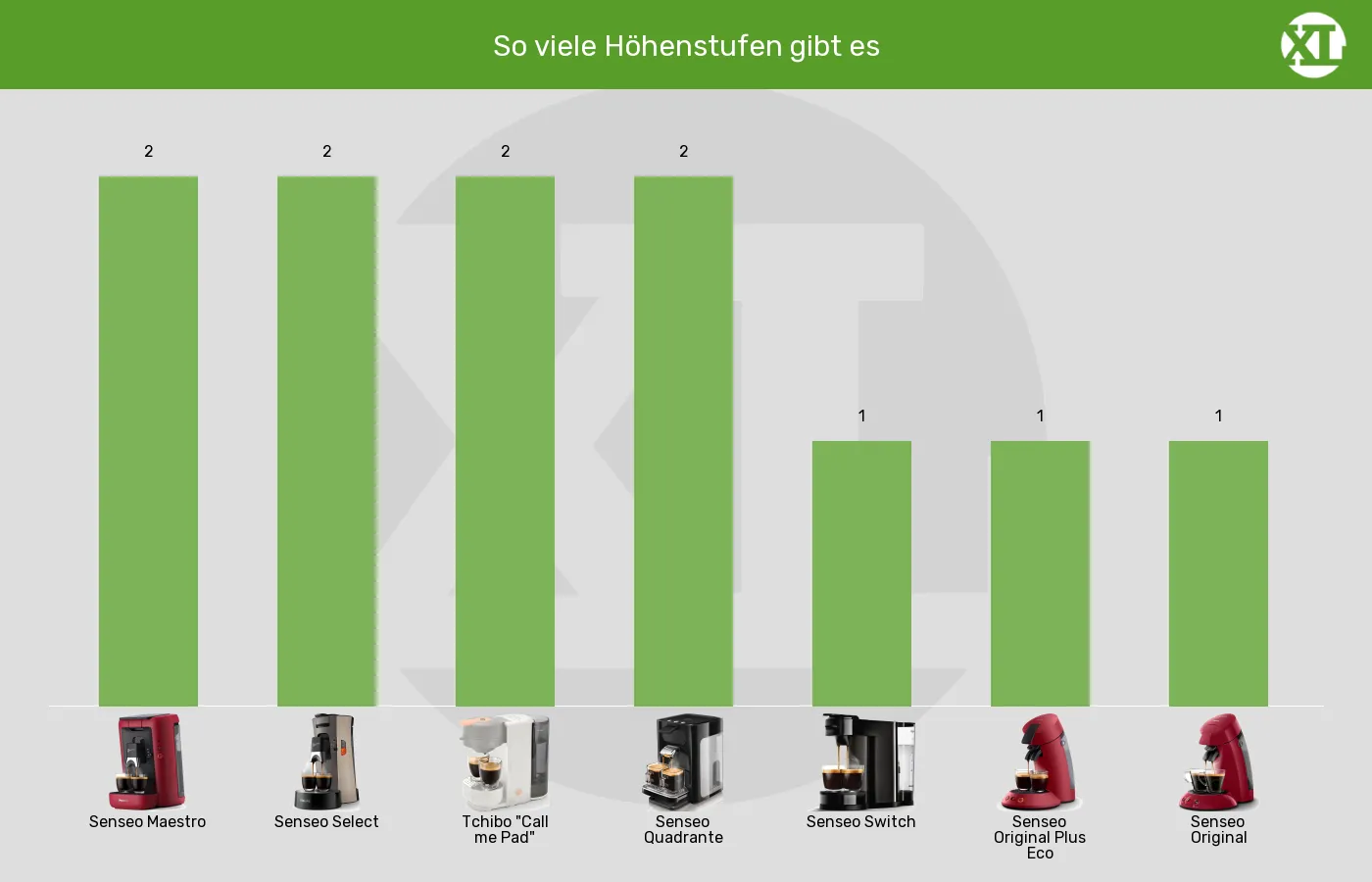 Senseo-Padmaschinen-Höhenstufen für Auslauf/Podest im Vergleich Balkengrafik zu Senseo-Padmaschinen-Höhenstufen für Auslauf/Podest