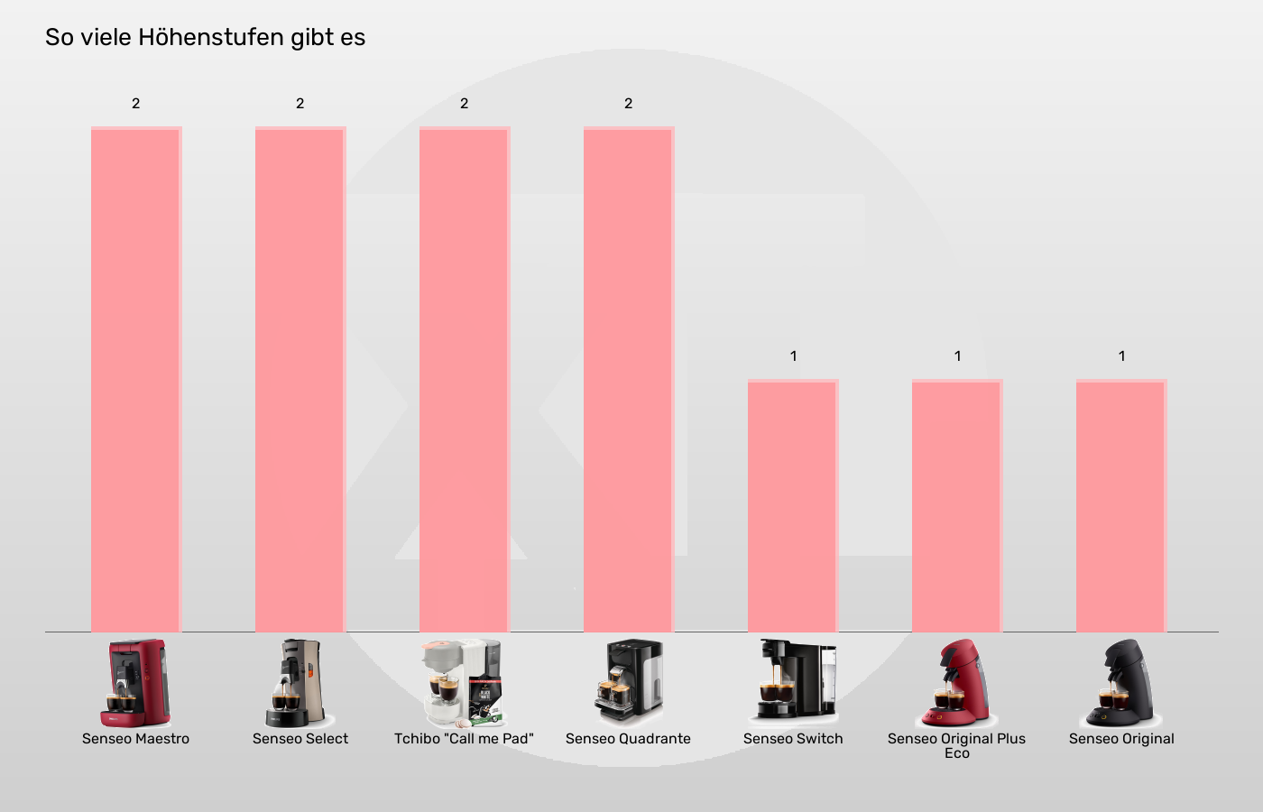 Balkengrafik zu Senseo-Padmaschinen-Höhenstufen für Auslauf/Podest