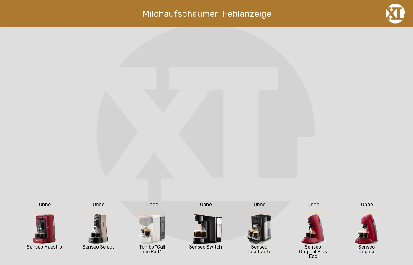 Senseo-Padmaschinen-Integrierter Milchaufschäumer im Vergleich Balkengrafik zu Senseo-Padmaschinen-Integrierter Milchaufschäumer