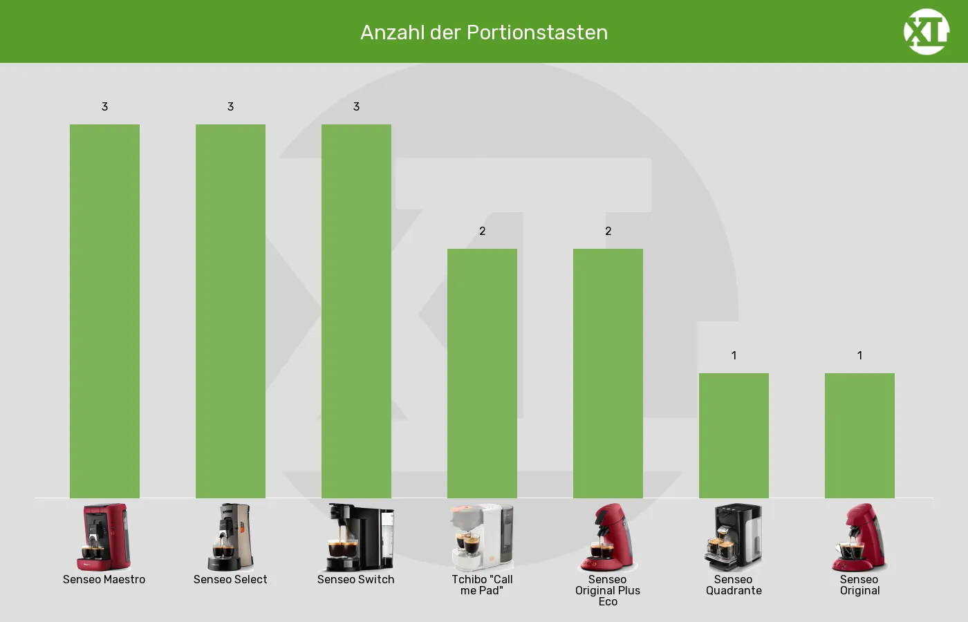 Senseo-Padmaschinen-Kaffeegrößen (ohne Doppelbezug) im Vergleich Balkengrafik zu Senseo-Padmaschinen-Kaffeegrößen (ohne Doppelbezug)
