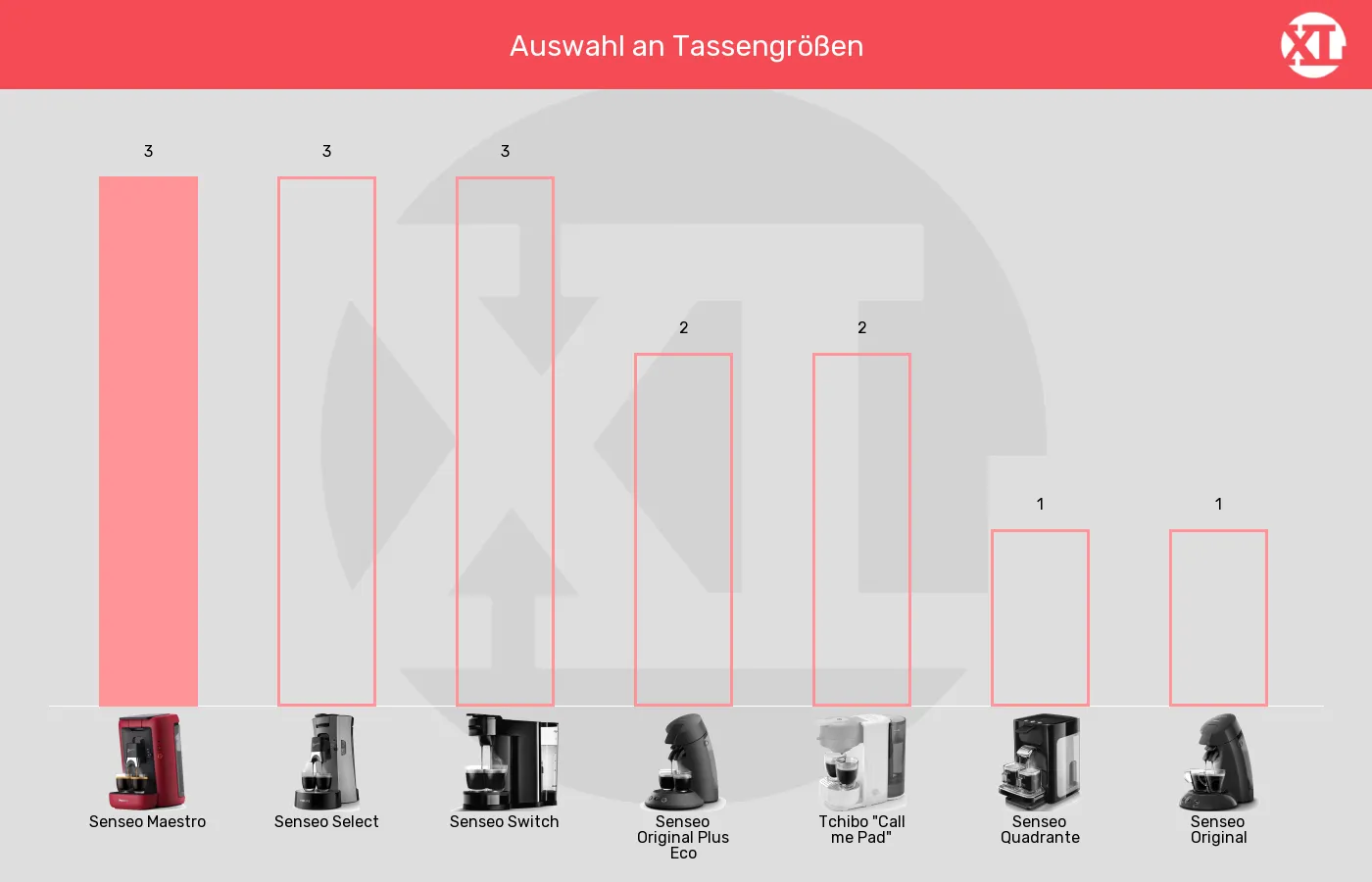 Portionswahl der Senseo Maetro im grafischen Vergleich zu den übrigen Senseo-Pad-Maschinen