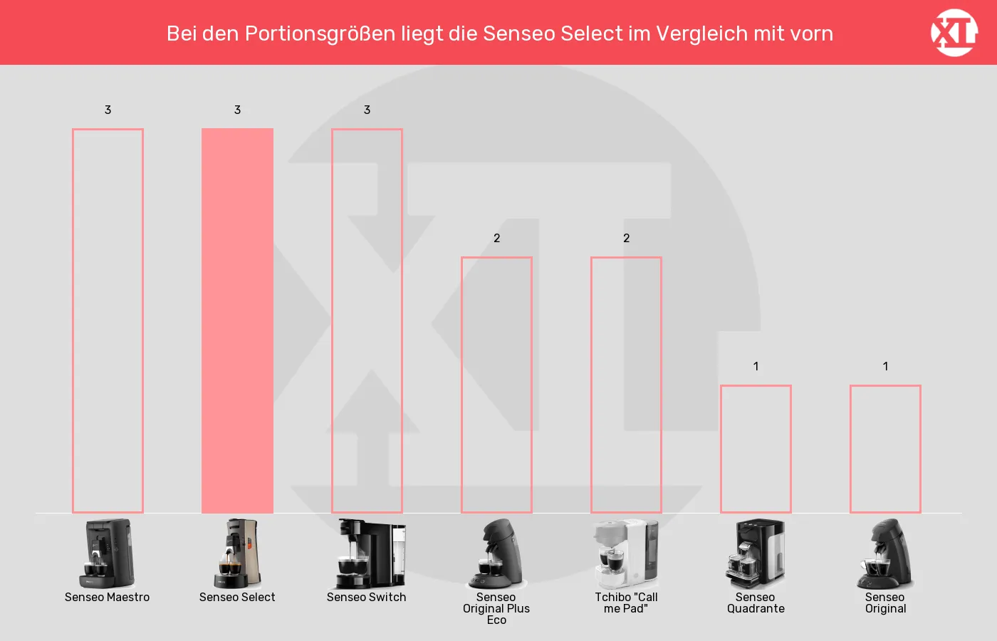 Portionsgrößen der Senseo Select im grafischen Vergleich zu anderen Senseo-Padmaschinen