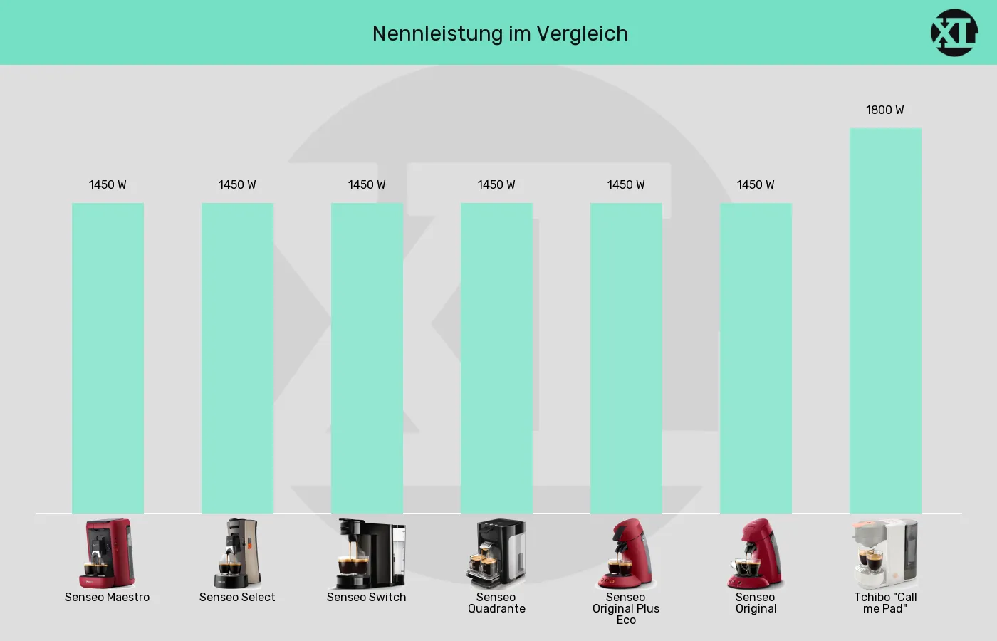 Senseo-Padmaschinen-Leistung im Vergleich Balkengrafik zu Senseo-Padmaschinen-Leistung